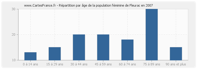 Répartition par âge de la population féminine de Fleurac en 2007