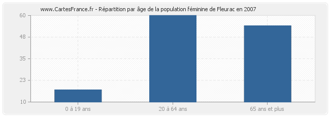 Répartition par âge de la population féminine de Fleurac en 2007