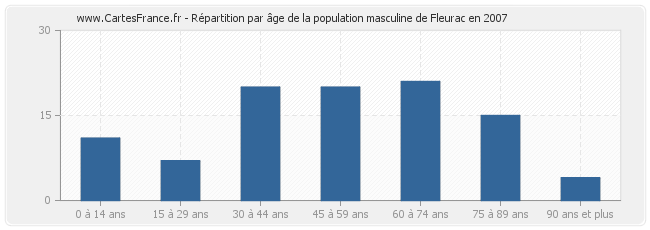 Répartition par âge de la population masculine de Fleurac en 2007