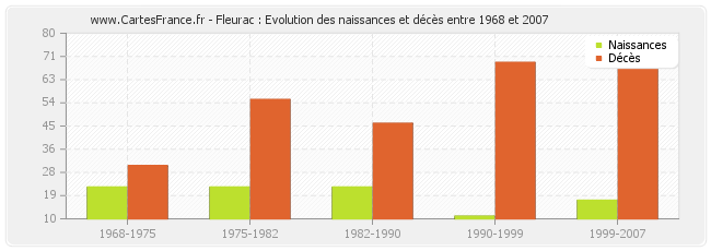 Fleurac : Evolution des naissances et décès entre 1968 et 2007