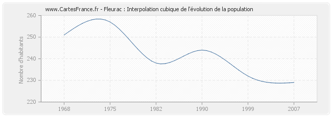 Fleurac : Interpolation cubique de l'évolution de la population