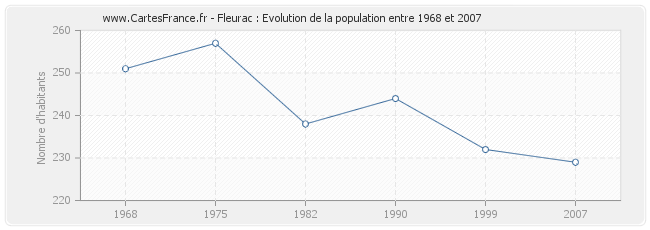 Population Fleurac