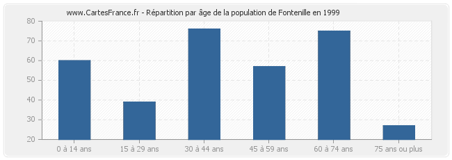 Répartition par âge de la population de Fontenille en 1999