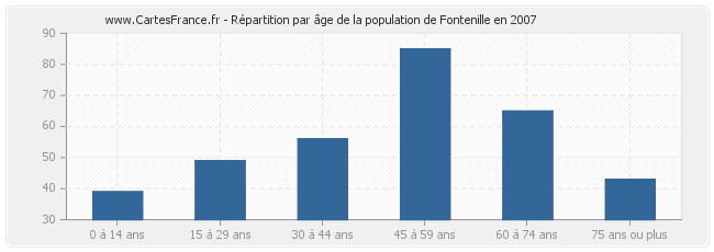 Répartition par âge de la population de Fontenille en 2007