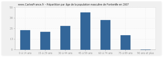 Répartition par âge de la population masculine de Fontenille en 2007