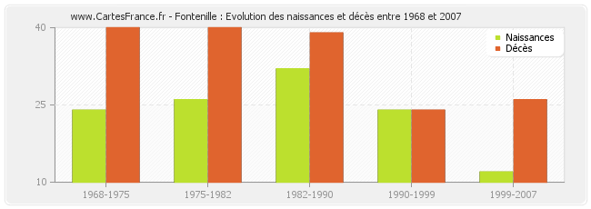 Fontenille : Evolution des naissances et décès entre 1968 et 2007