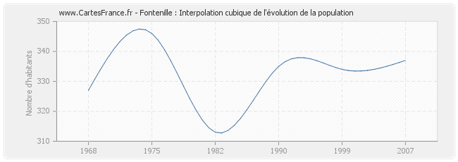 Fontenille : Interpolation cubique de l'évolution de la population