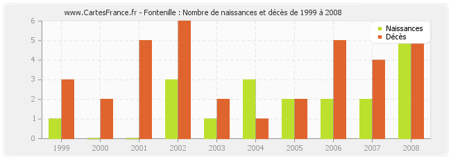 Fontenille : Nombre de naissances et décès de 1999 à 2008