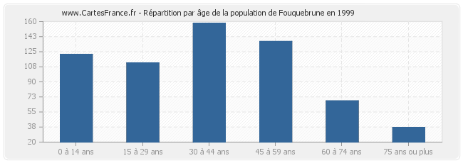 Répartition par âge de la population de Fouquebrune en 1999