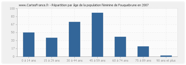 Répartition par âge de la population féminine de Fouquebrune en 2007