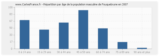 Répartition par âge de la population masculine de Fouquebrune en 2007