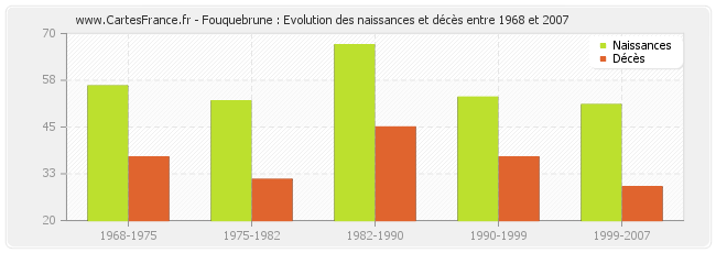 Fouquebrune : Evolution des naissances et décès entre 1968 et 2007
