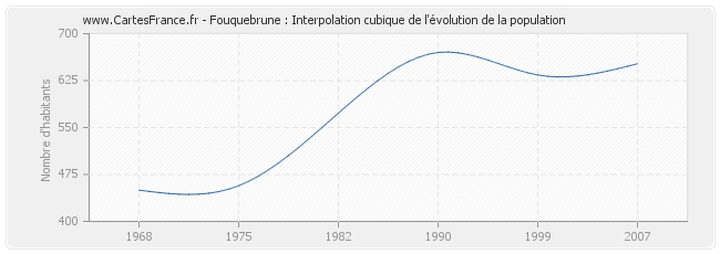 Fouquebrune : Interpolation cubique de l'évolution de la population
