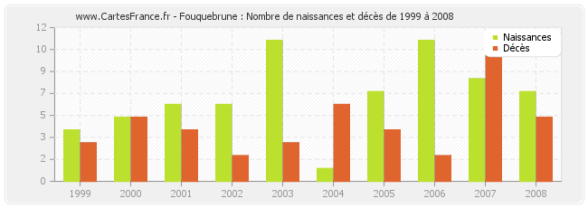 Fouquebrune : Nombre de naissances et décès de 1999 à 2008