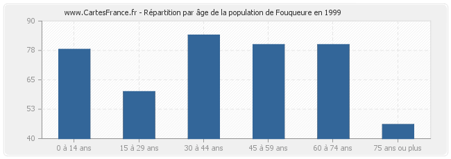 Répartition par âge de la population de Fouqueure en 1999