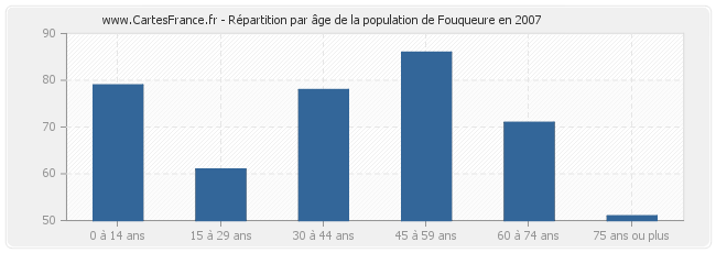 Répartition par âge de la population de Fouqueure en 2007