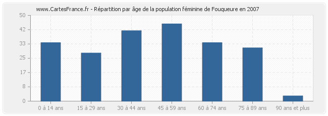 Répartition par âge de la population féminine de Fouqueure en 2007