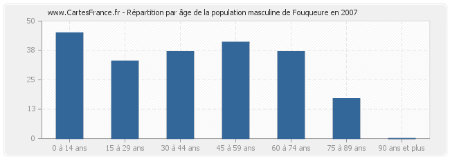 Répartition par âge de la population masculine de Fouqueure en 2007
