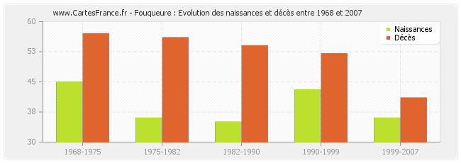 Fouqueure : Evolution des naissances et décès entre 1968 et 2007
