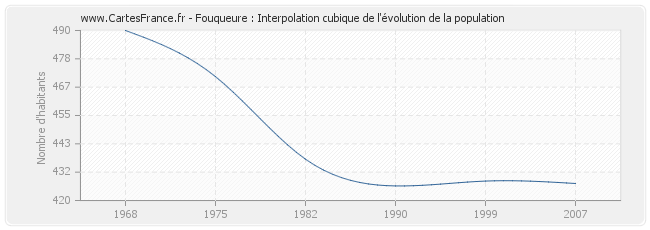 Fouqueure : Interpolation cubique de l'évolution de la population