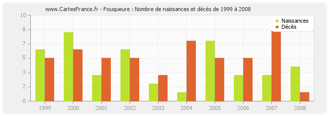 Fouqueure : Nombre de naissances et décès de 1999 à 2008