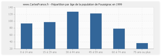 Répartition par âge de la population de Foussignac en 1999