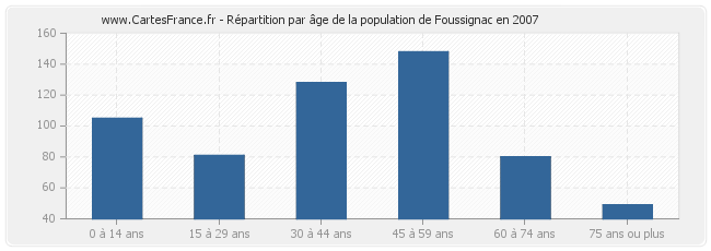 Répartition par âge de la population de Foussignac en 2007