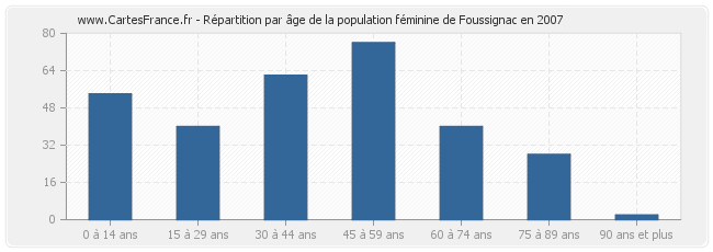 Répartition par âge de la population féminine de Foussignac en 2007
