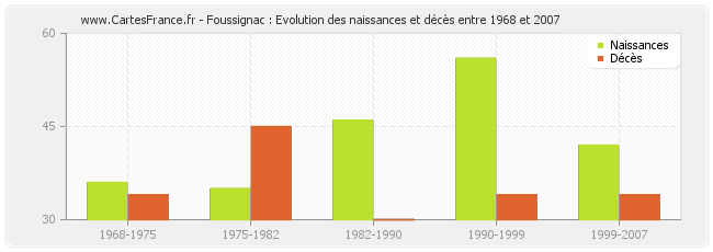 Foussignac : Evolution des naissances et décès entre 1968 et 2007