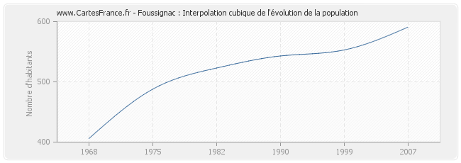 Foussignac : Interpolation cubique de l'évolution de la population