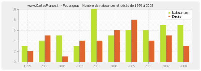 Foussignac : Nombre de naissances et décès de 1999 à 2008