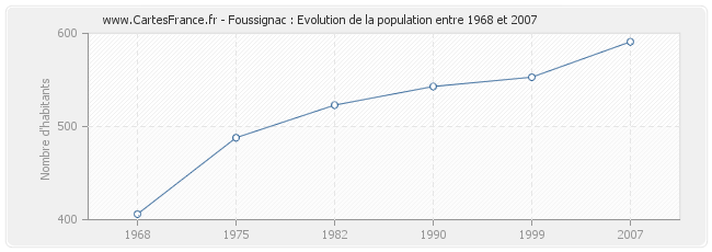 Population Foussignac