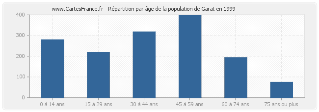 Répartition par âge de la population de Garat en 1999