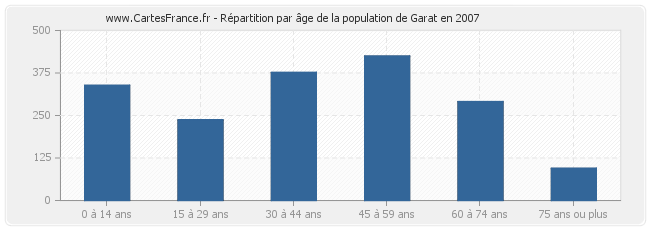 Répartition par âge de la population de Garat en 2007
