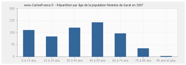 Répartition par âge de la population féminine de Garat en 2007