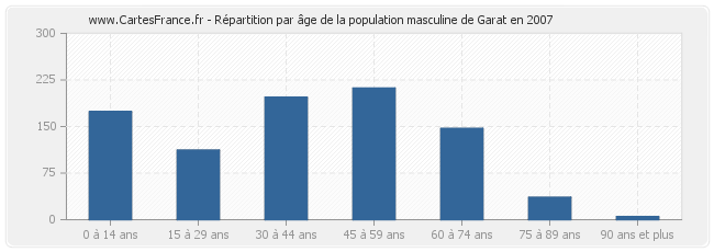 Répartition par âge de la population masculine de Garat en 2007