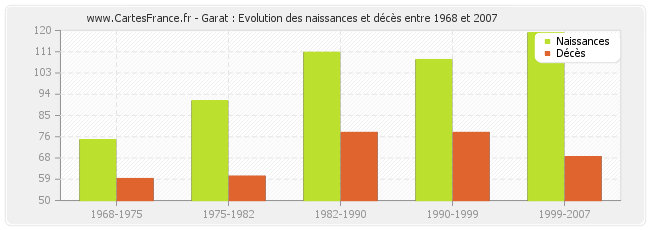 Garat : Evolution des naissances et décès entre 1968 et 2007