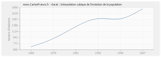 Garat : Interpolation cubique de l'évolution de la population