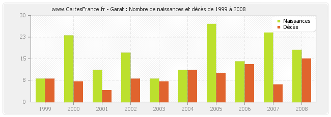 Garat : Nombre de naissances et décès de 1999 à 2008