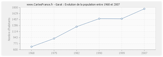 Population Garat