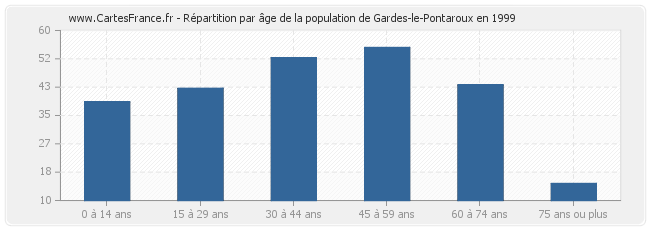 Répartition par âge de la population de Gardes-le-Pontaroux en 1999