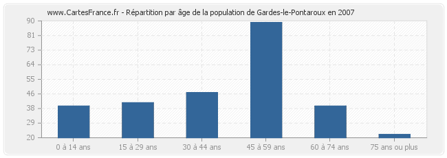 Répartition par âge de la population de Gardes-le-Pontaroux en 2007