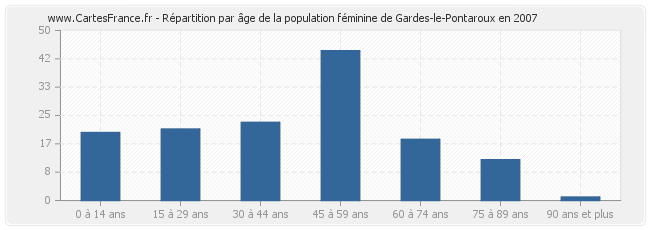 Répartition par âge de la population féminine de Gardes-le-Pontaroux en 2007