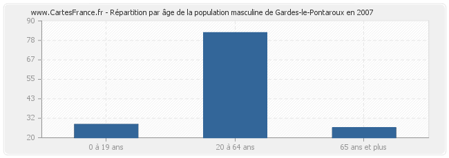 Répartition par âge de la population masculine de Gardes-le-Pontaroux en 2007