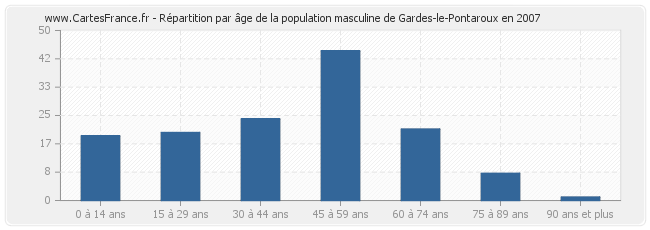 Répartition par âge de la population masculine de Gardes-le-Pontaroux en 2007