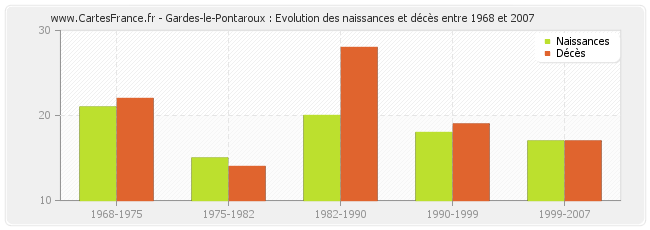 Gardes-le-Pontaroux : Evolution des naissances et décès entre 1968 et 2007
