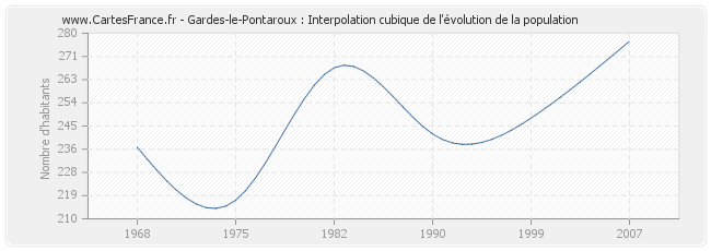 Gardes-le-Pontaroux : Interpolation cubique de l'évolution de la population