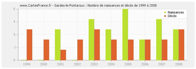 Gardes-le-Pontaroux : Nombre de naissances et décès de 1999 à 2008