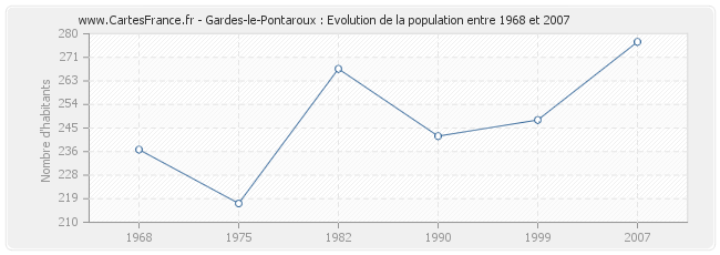 Population Gardes-le-Pontaroux