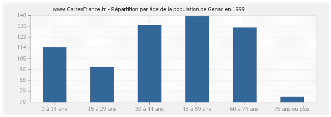 Répartition par âge de la population de Genac en 1999